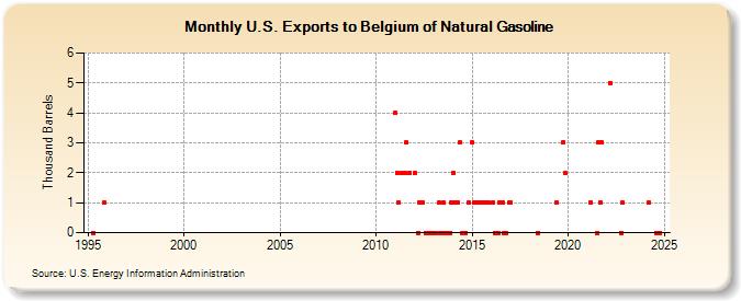 U.S. Exports to Belgium of Natural Gasoline (Thousand Barrels)