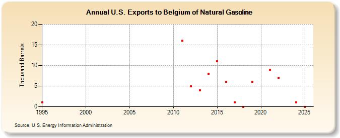 U.S. Exports to Belgium of Natural Gasoline (Thousand Barrels)
