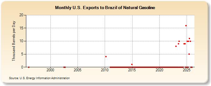 U.S. Exports to Brazil of Natural Gasoline (Thousand Barrels per Day)