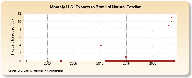 U.S. Exports to Brazil of Natural Gasoline (Thousand Barrels per Day)