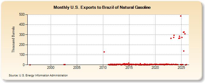 U.S. Exports to Brazil of Natural Gasoline (Thousand Barrels)