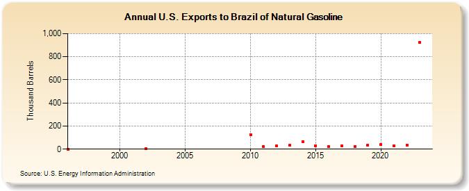 U.S. Exports to Brazil of Natural Gasoline (Thousand Barrels)