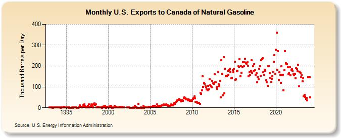 U.S. Exports to Canada of Natural Gasoline (Thousand Barrels per Day)