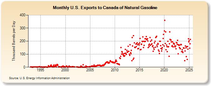 U.S. Exports to Canada of Natural Gasoline (Thousand Barrels per Day)