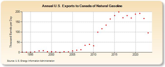 U.S. Exports to Canada of Natural Gasoline (Thousand Barrels per Day)