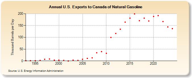 U.S. Exports to Canada of Natural Gasoline (Thousand Barrels per Day)