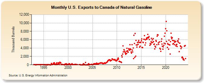 U.S. Exports to Canada of Natural Gasoline (Thousand Barrels)