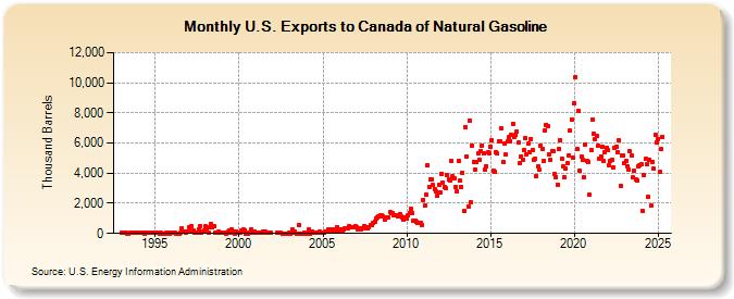 U.S. Exports to Canada of Natural Gasoline (Thousand Barrels)