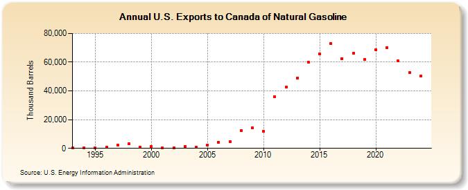 U.S. Exports to Canada of Natural Gasoline (Thousand Barrels)