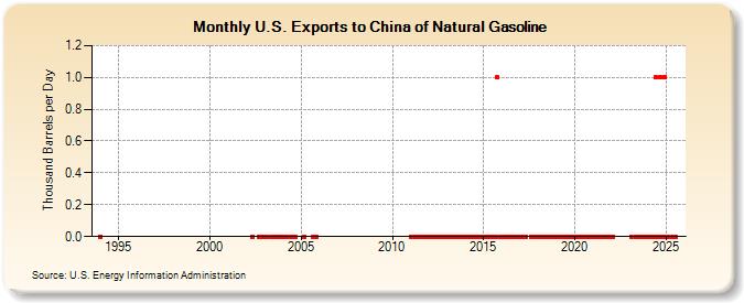 U.S. Exports to China of Natural Gasoline (Thousand Barrels per Day)