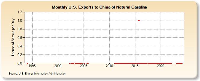 U.S. Exports to China of Natural Gasoline (Thousand Barrels per Day)