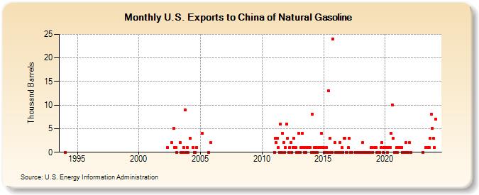 U.S. Exports to China of Natural Gasoline (Thousand Barrels)
