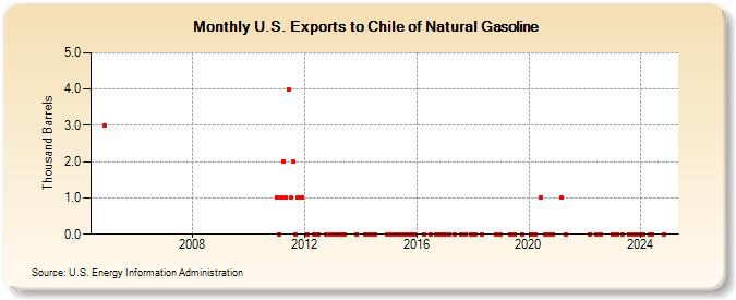 U.S. Exports to Chile of Natural Gasoline (Thousand Barrels)