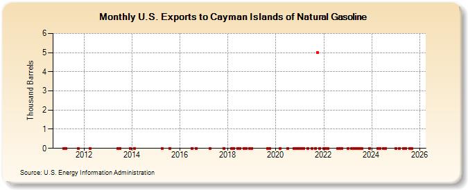 U.S. Exports to Cayman Islands of Natural Gasoline (Thousand Barrels)