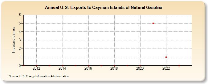 U.S. Exports to Cayman Islands of Natural Gasoline (Thousand Barrels)