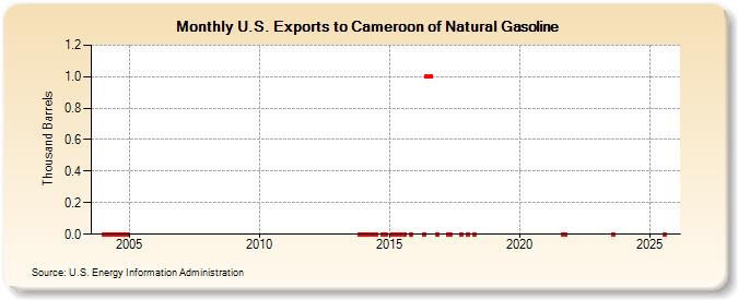 U.S. Exports to Cameroon of Natural Gasoline (Thousand Barrels)