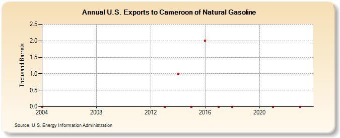 U.S. Exports to Cameroon of Natural Gasoline (Thousand Barrels)