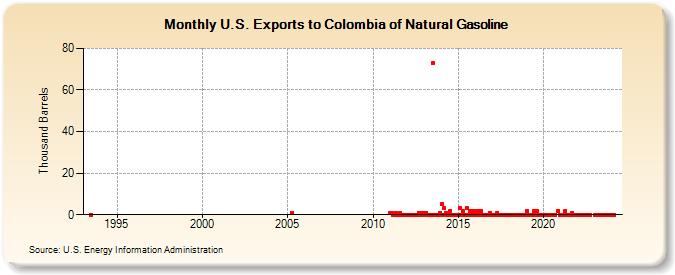 U.S. Exports to Colombia of Natural Gasoline (Thousand Barrels)