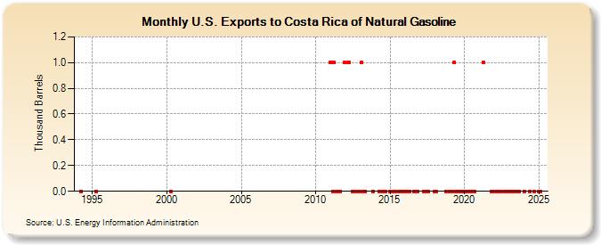 U.S. Exports to Costa Rica of Natural Gasoline (Thousand Barrels)