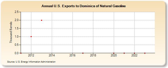 U.S. Exports to Dominica of Natural Gasoline (Thousand Barrels)