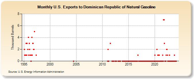 U.S. Exports to Dominican Republic of Natural Gasoline (Thousand Barrels)