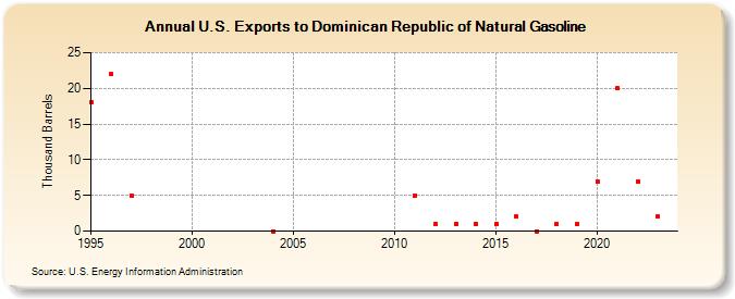 U.S. Exports to Dominican Republic of Natural Gasoline (Thousand Barrels)