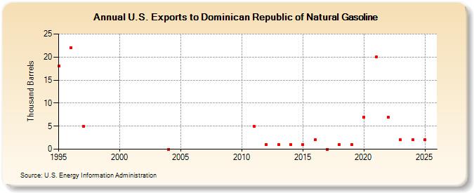 U.S. Exports to Dominican Republic of Natural Gasoline (Thousand Barrels)