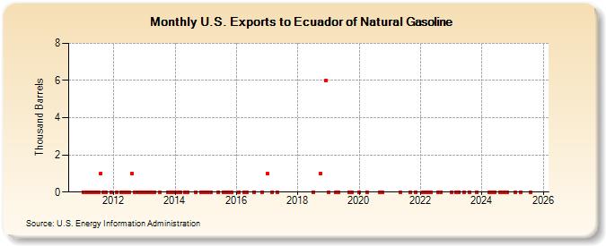 U.S. Exports to Ecuador of Natural Gasoline (Thousand Barrels)