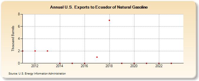 U.S. Exports to Ecuador of Natural Gasoline (Thousand Barrels)