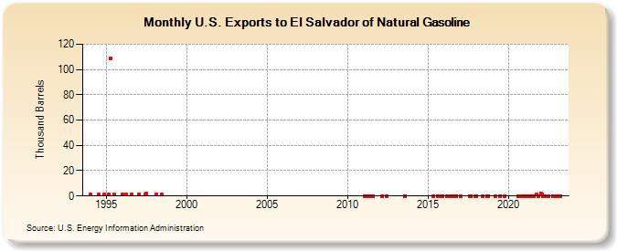 U.S. Exports to El Salvador of Natural Gasoline (Thousand Barrels)