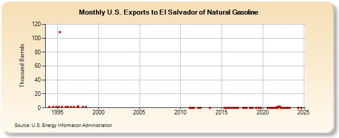 U.S. Exports to El Salvador of Natural Gasoline (Thousand Barrels)