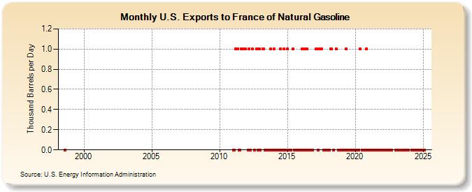 U.S. Exports to France of Natural Gasoline (Thousand Barrels per Day)