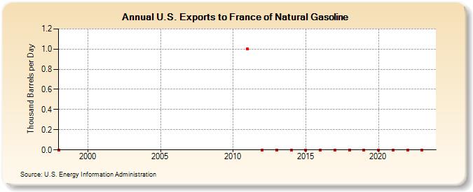 U.S. Exports to France of Natural Gasoline (Thousand Barrels per Day)