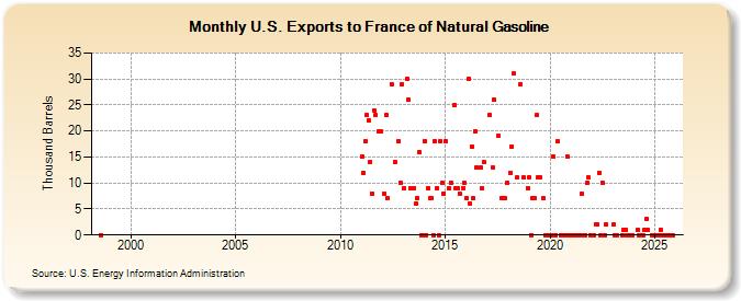 U.S. Exports to France of Natural Gasoline (Thousand Barrels)