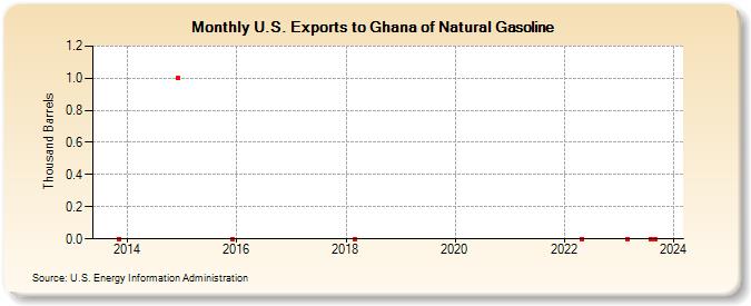 U.S. Exports to Ghana of Natural Gasoline (Thousand Barrels)