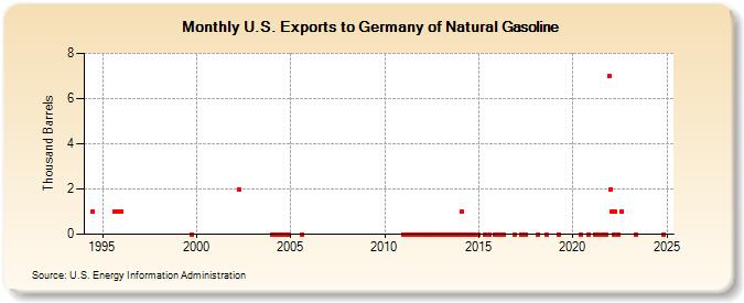 U.S. Exports to Germany of Natural Gasoline (Thousand Barrels)