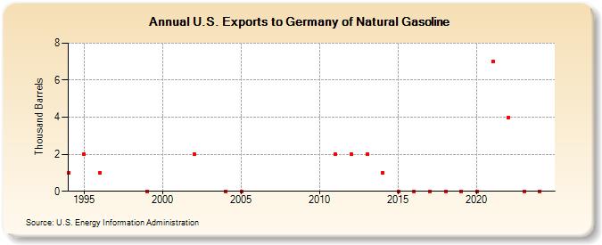 U.S. Exports to Germany of Natural Gasoline (Thousand Barrels)