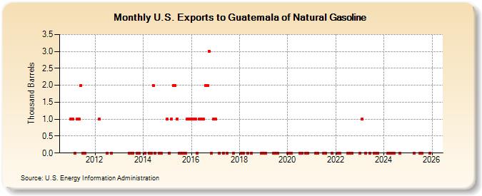 U.S. Exports to Guatemala of Natural Gasoline (Thousand Barrels)