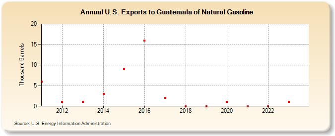 U.S. Exports to Guatemala of Natural Gasoline (Thousand Barrels)