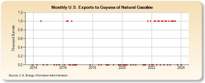 U.S. Exports to Guyana of Natural Gasoline (Thousand Barrels)