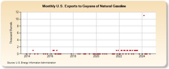 U.S. Exports to Guyana of Natural Gasoline (Thousand Barrels)