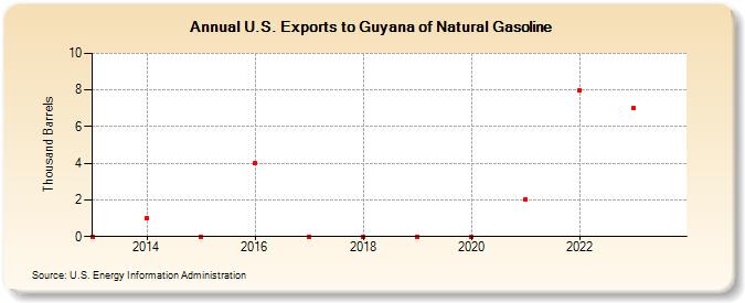U.S. Exports to Guyana of Natural Gasoline (Thousand Barrels)