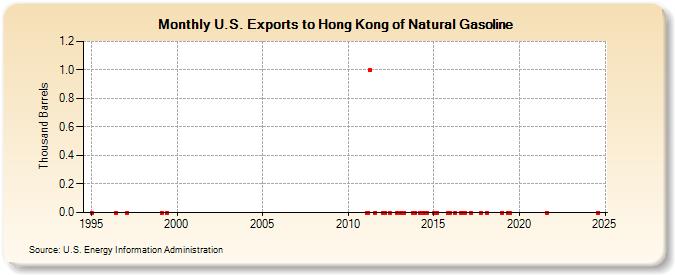 U.S. Exports to Hong Kong of Natural Gasoline (Thousand Barrels)
