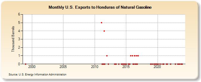 U.S. Exports to Honduras of Natural Gasoline (Thousand Barrels)