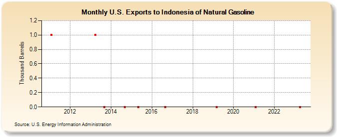U.S. Exports to Indonesia of Natural Gasoline (Thousand Barrels)