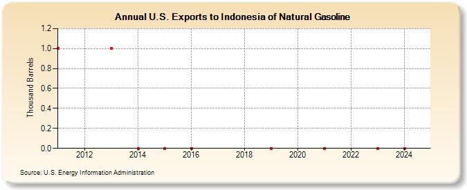 U.S. Exports to Indonesia of Natural Gasoline (Thousand Barrels)