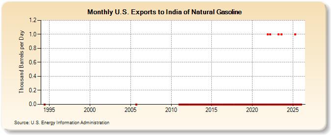 U.S. Exports to India of Natural Gasoline (Thousand Barrels per Day)