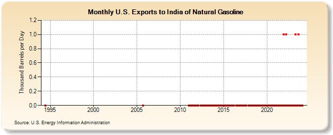 U.S. Exports to India of Natural Gasoline (Thousand Barrels per Day)