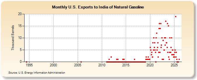 U.S. Exports to India of Natural Gasoline (Thousand Barrels)