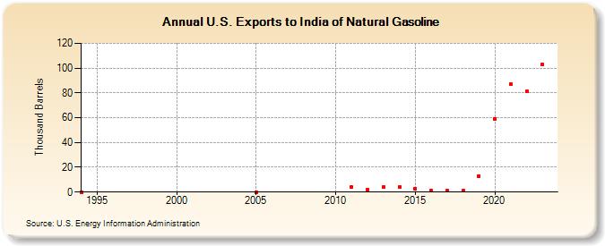 U.S. Exports to India of Natural Gasoline (Thousand Barrels)